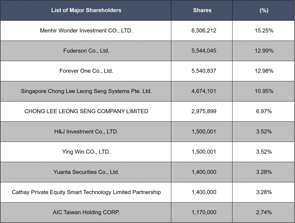 List of Major Shareholders