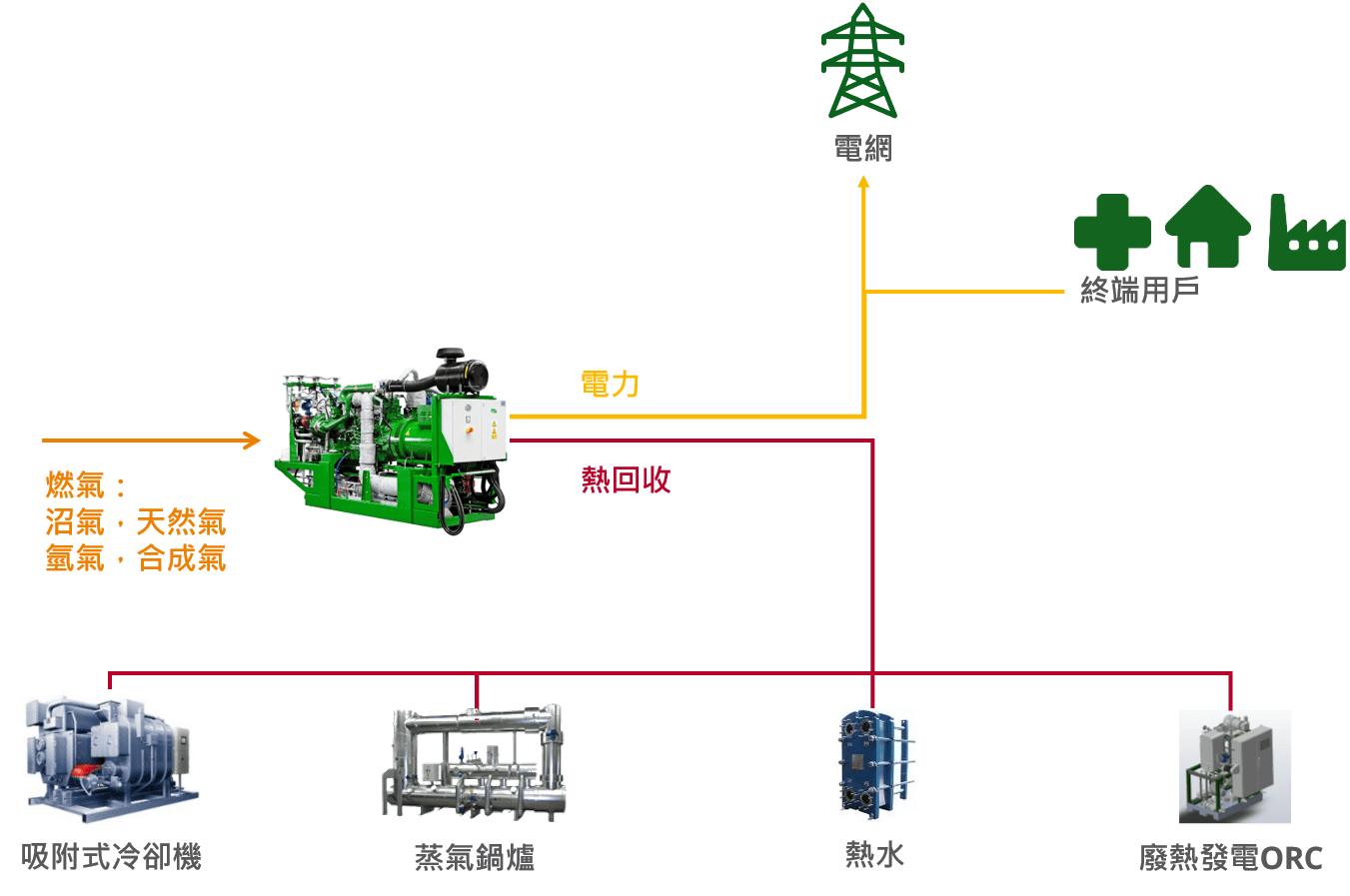 熱電聯產系統圖